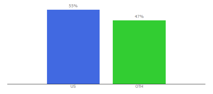 Top 10 Visitors Percentage By Countries for allinadaysworkblog.com