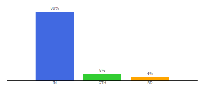 Top 10 Visitors Percentage By Countries for allindiandjsclub.in