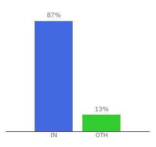 Top 10 Visitors Percentage By Countries for allindiaword.com