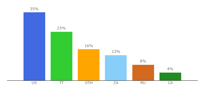 Top 10 Visitors Percentage By Countries for allinoneprofits.com