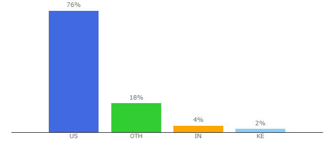 Top 10 Visitors Percentage By Countries for alllaw.com