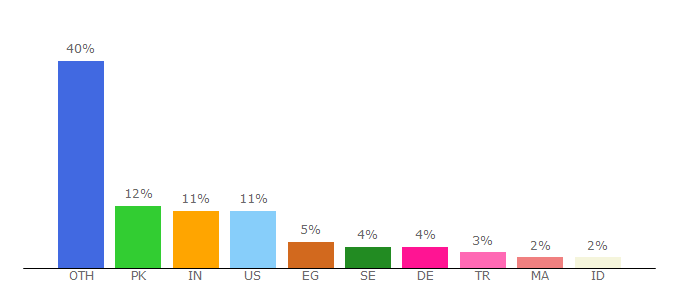 Top 10 Visitors Percentage By Countries for allmacworld.com