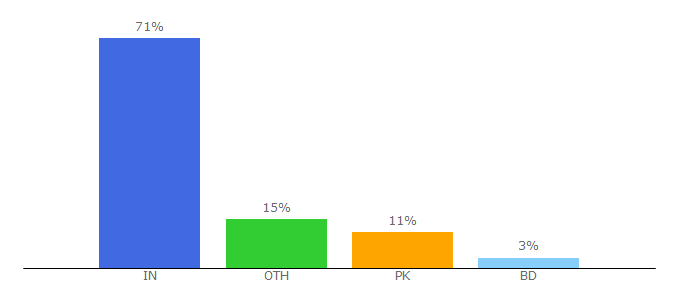 Top 10 Visitors Percentage By Countries for allmehandidesigns.com