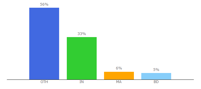 Top 10 Visitors Percentage By Countries for allmobitools.com