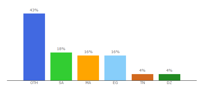 Top 10 Visitors Percentage By Countries for allmohtarife.com