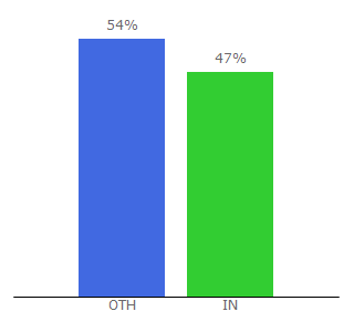 Top 10 Visitors Percentage By Countries for allmovieshub.in