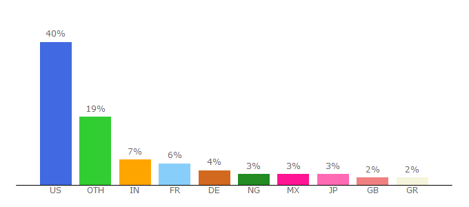 Top 10 Visitors Percentage By Countries for allmusic.com