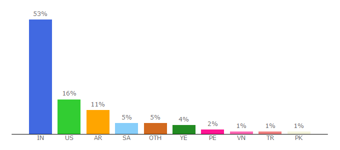 Top 10 Visitors Percentage By Countries for allmyfaves.com