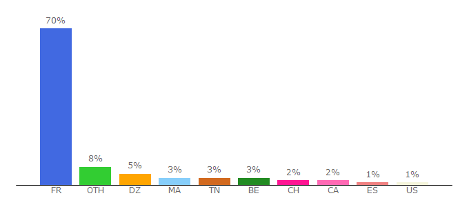 Top 10 Visitors Percentage By Countries for allocine.fr