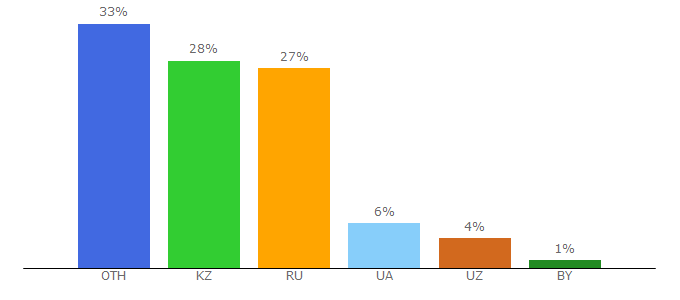 Top 10 Visitors Percentage By Countries for allphones.kz