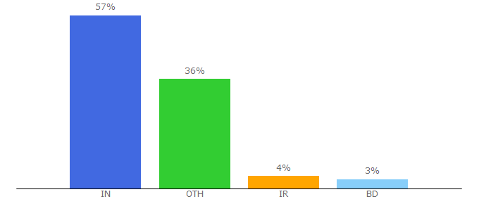 Top 10 Visitors Percentage By Countries for allphptricks.com