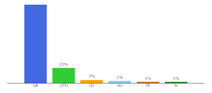 Top 10 Visitors Percentage By Countries for allposters.co.uk