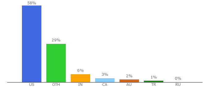 Top 10 Visitors Percentage By Countries for allposters.com