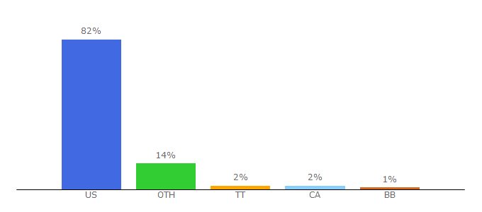 Top 10 Visitors Percentage By Countries for allprimecoupons.com