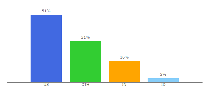 Top 10 Visitors Percentage By Countries for allprodad.com