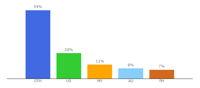 Top 10 Visitors Percentage By Countries for allrecipes.asia