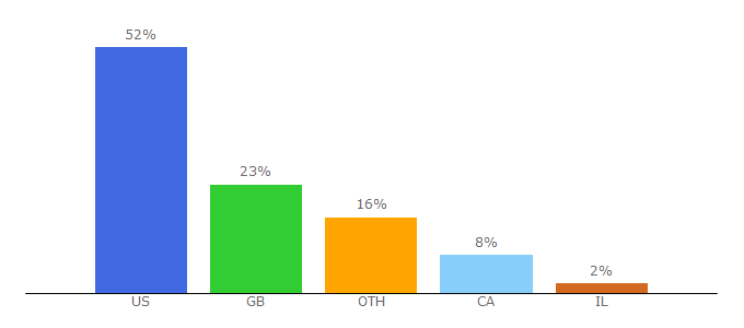 Top 10 Visitors Percentage By Countries for allsaints.com