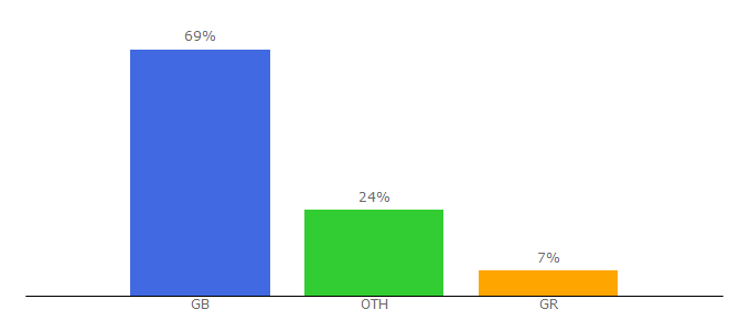 Top 10 Visitors Percentage By Countries for allseas.com