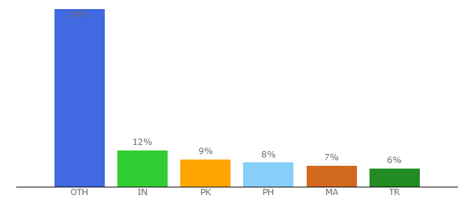 Top 10 Visitors Percentage By Countries for allstarhappy.com