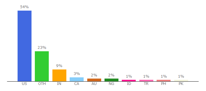 Top 10 Visitors Percentage By Countries for allthatsinteresting.com