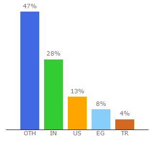 Top 10 Visitors Percentage By Countries for allthefreestock.com