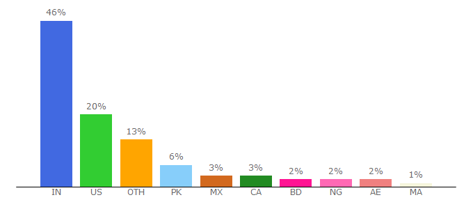 Top 10 Visitors Percentage By Countries for alltop.com