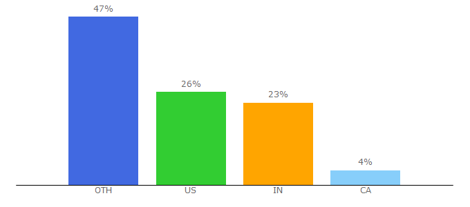 Top 10 Visitors Percentage By Countries for alltopeverything.com