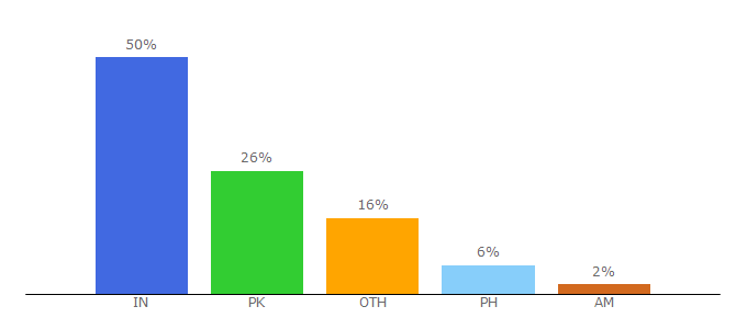 Top 10 Visitors Percentage By Countries for alltopstartups.com