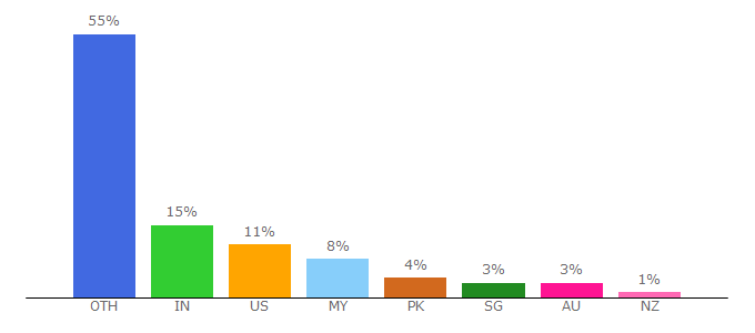 Top 10 Visitors Percentage By Countries for alltrack.org