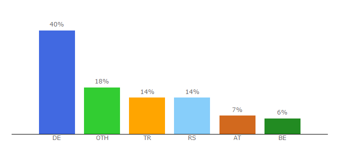 Top 10 Visitors Percentage By Countries for alltrafficcams.com