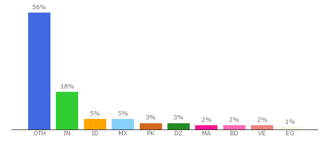 Top 10 Visitors Percentage By Countries for allusbdrivers.com