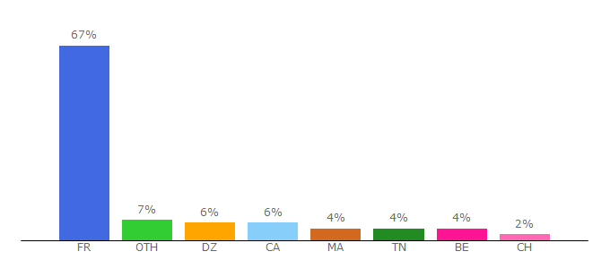 Top 10 Visitors Percentage By Countries for allustream.net