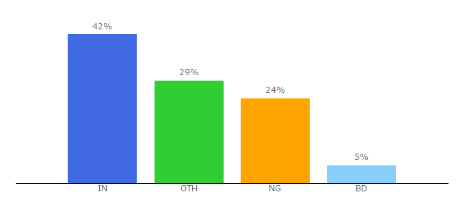 Top 10 Visitors Percentage By Countries for allwebseriez.blogspot.com