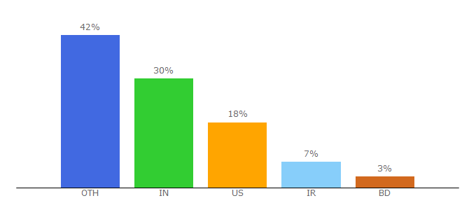 Top 10 Visitors Percentage By Countries for allwhitebackground.com