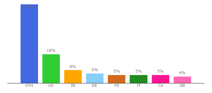 Top 10 Visitors Percentage By Countries for allworldtowns.com