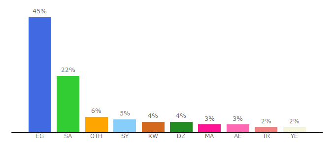 Top 10 Visitors Percentage By Countries for almaal.org