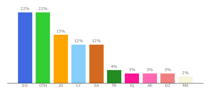 Top 10 Visitors Percentage By Countries for almadenahnews.com