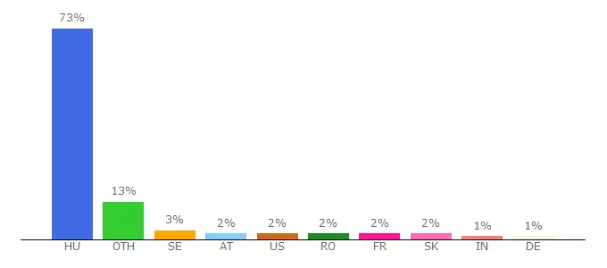 Top 10 Visitors Percentage By Countries for almafa-apartman.uw.hu