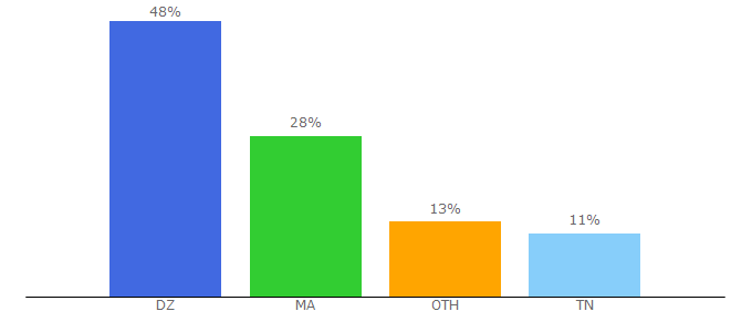 Top 10 Visitors Percentage By Countries for almajaniyate.com