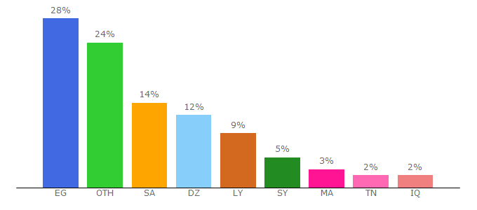 Top 10 Visitors Percentage By Countries for almaleka.com