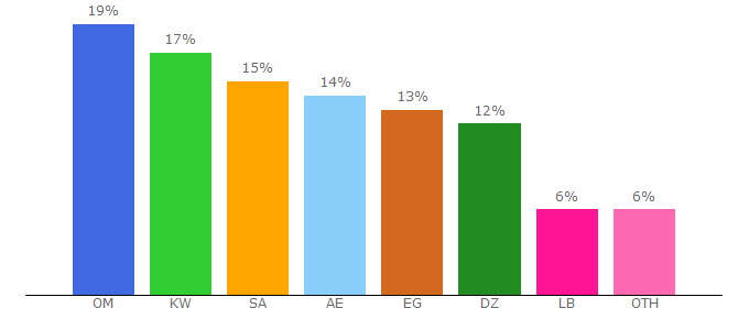 Top 10 Visitors Percentage By Countries for almanahj.com