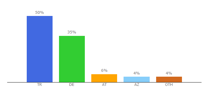 Top 10 Visitors Percentage By Countries for almancam.com