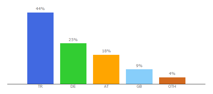 Top 10 Visitors Percentage By Countries for almancasozluk.net