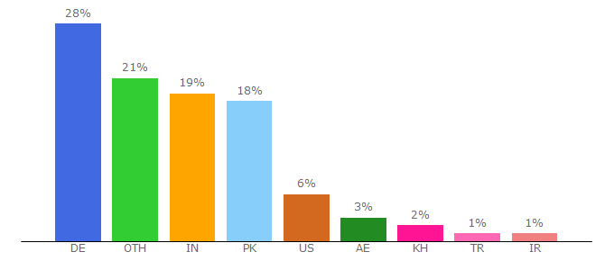 Top 10 Visitors Percentage By Countries for almanya-makina.de.tl