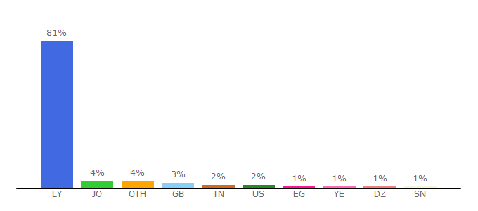 Top 10 Visitors Percentage By Countries for almarsad.co