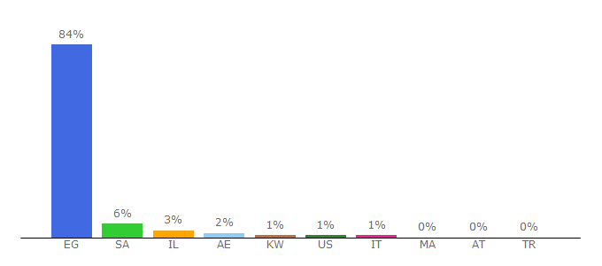 Top 10 Visitors Percentage By Countries for almasdar.com