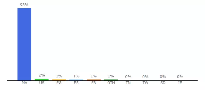 Top 10 Visitors Percentage By Countries for almasdare.com