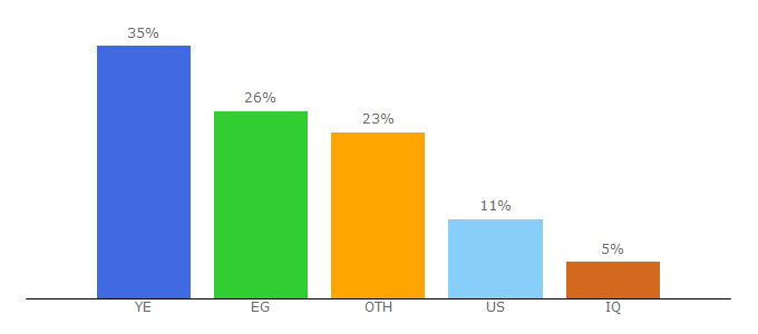 Top 10 Visitors Percentage By Countries for almashhadalaraby.com