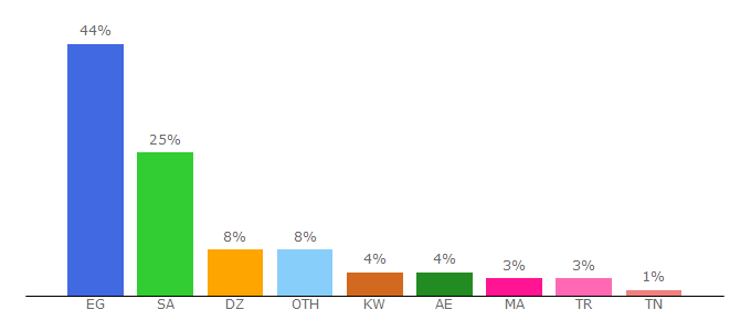 Top 10 Visitors Percentage By Countries for almentor.net