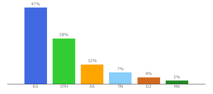 Top 10 Visitors Percentage By Countries for almo7eb.com